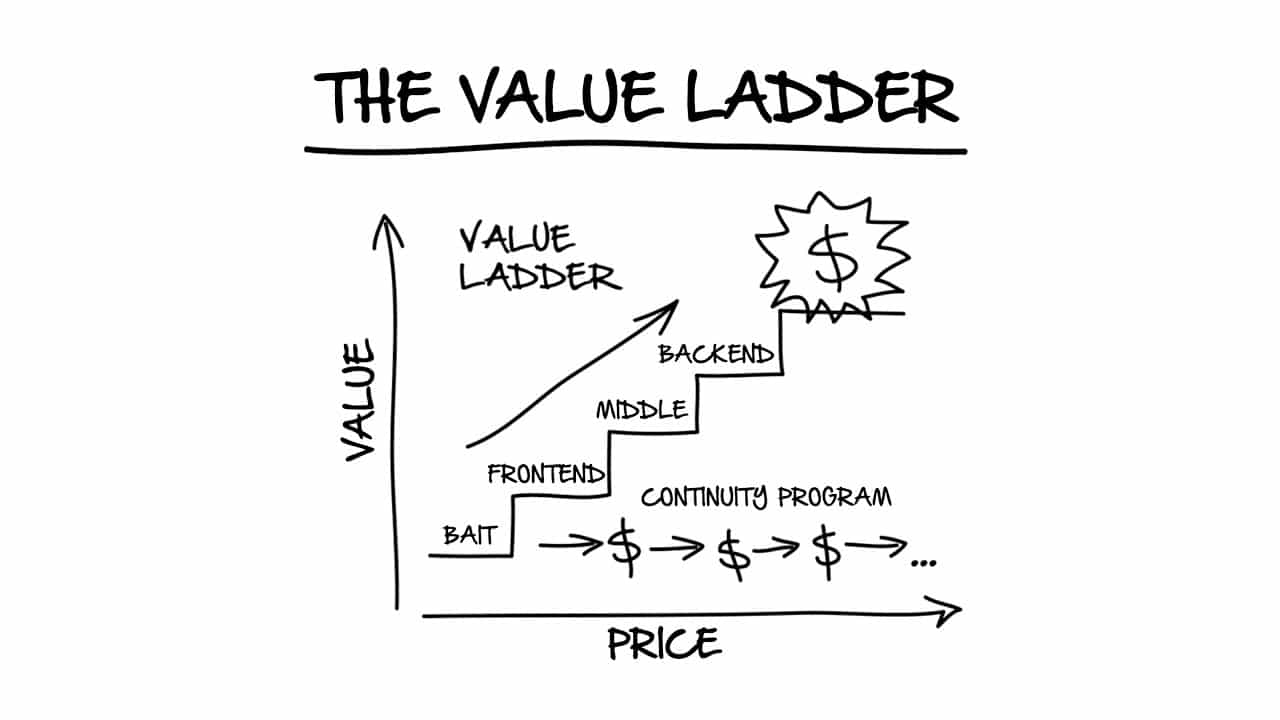 How To Use The Value Ladder For B2B Lead Generation