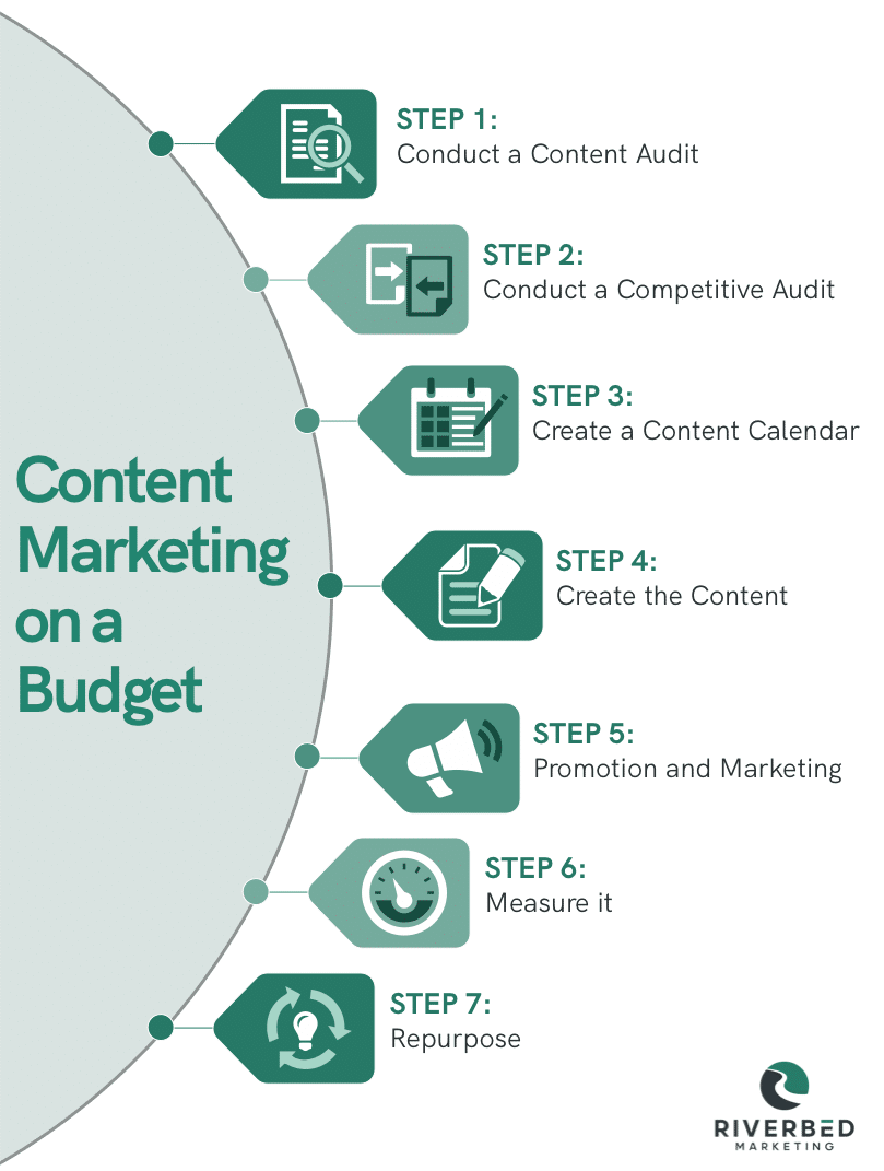 7 Steps to Content Marketing on a Budget