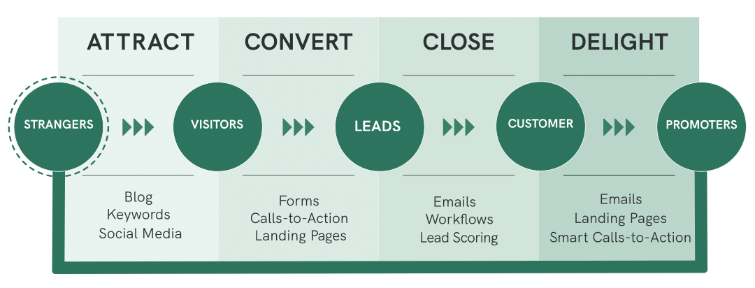 Attract, Convert, Close, Delight Attract visitors to your website, Convert them to leads, Close the leads to customers, Delight them at all stages of the customer journey