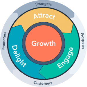 A way to convert inbound leads, attract, engage, and delight your prospects