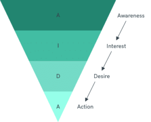 Awareness, Interest, Desire, Action Model