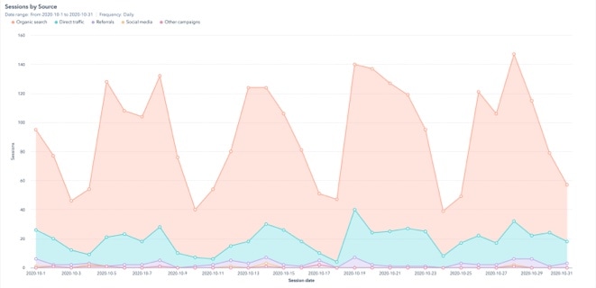 HubSpot out-of-the box reporting library is necessary for b2b marketers